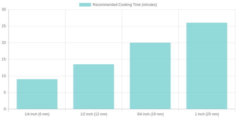 Cooking Times for Ham Steak Thickness