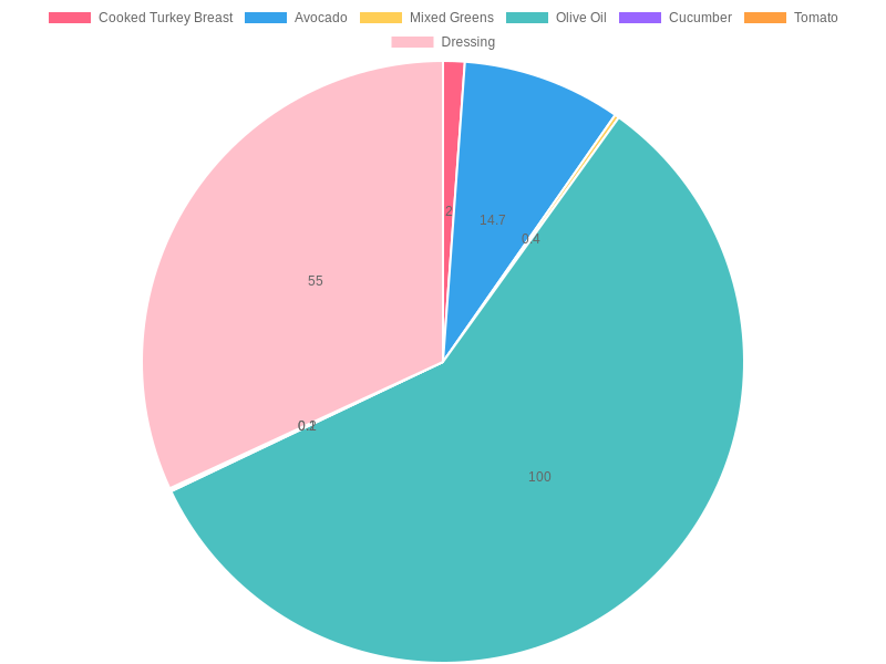 Proportion of Healthy Fats in Ingredients