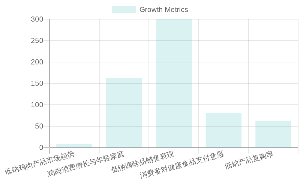 2023 Trends in Low-Sodium Chicken Products
