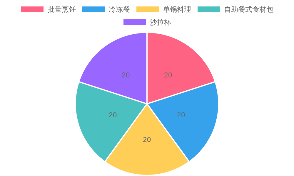 Meal Prep Strategies Chart