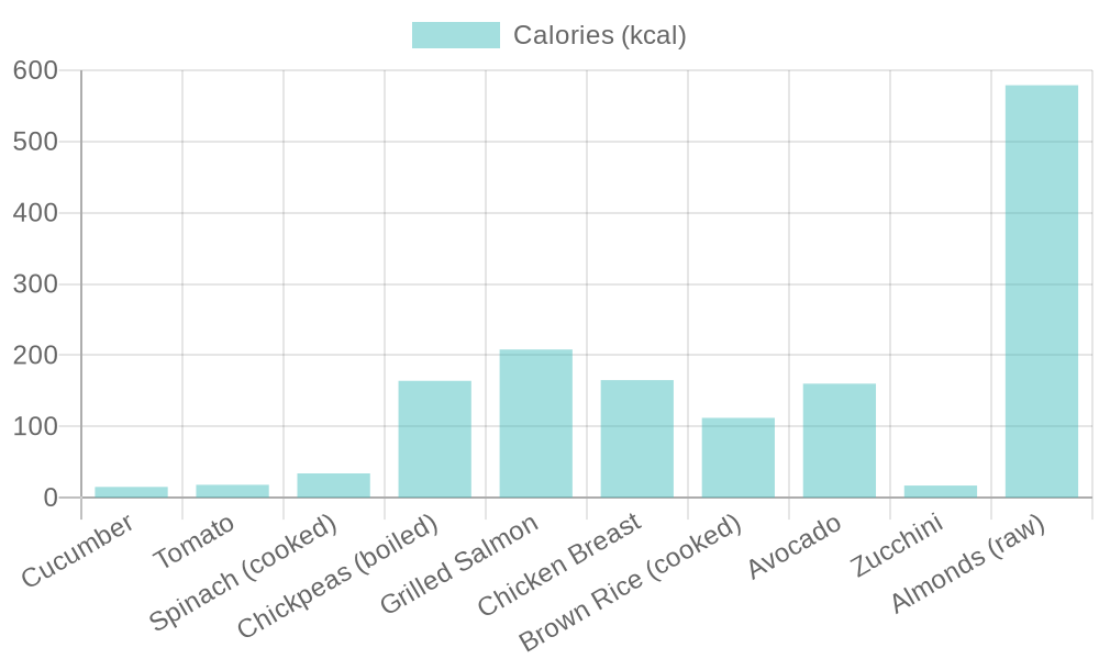 Nutritional Values of Various Ingredients