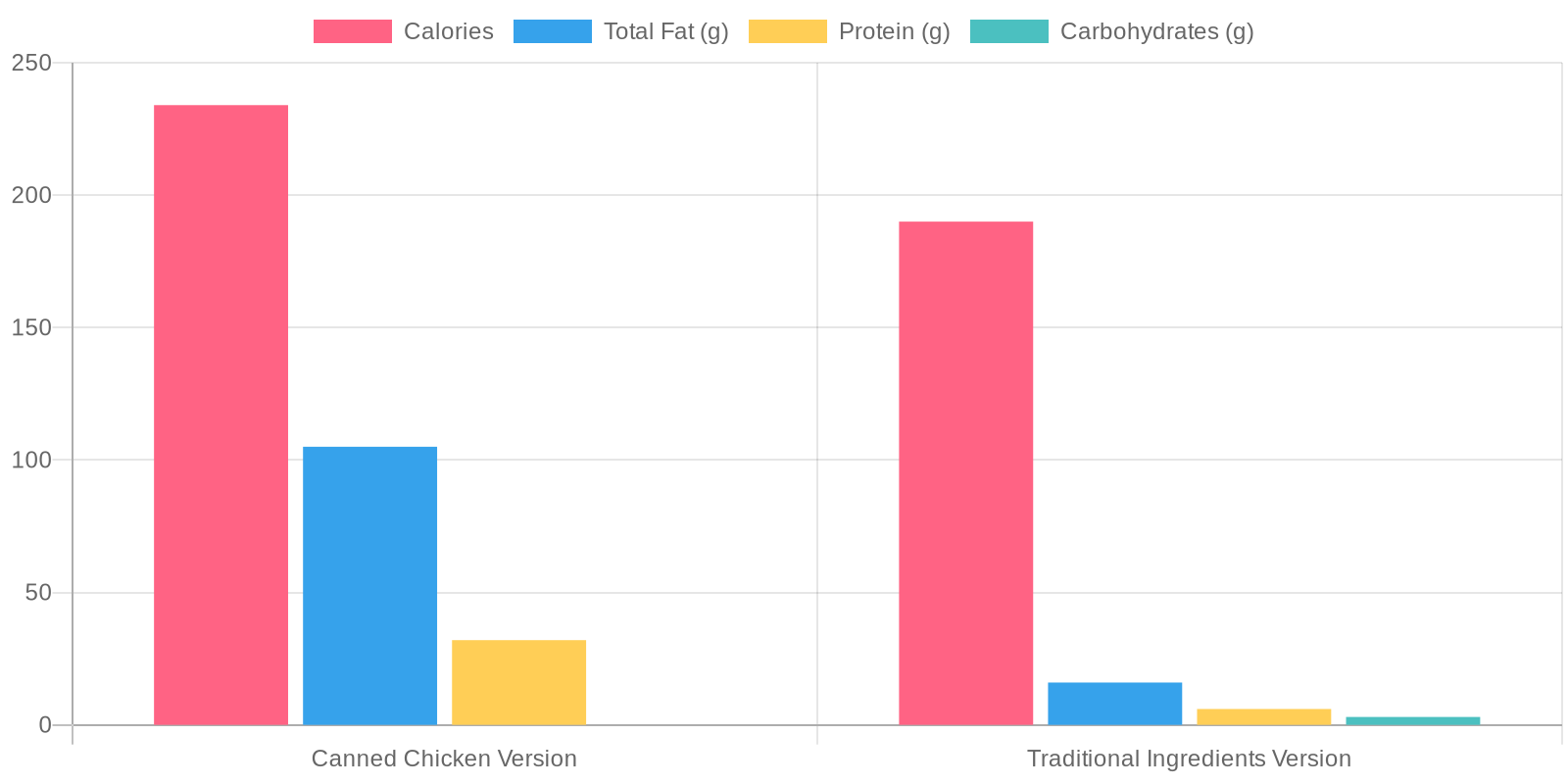 Nutritional Comparison of Chicken Wing Dip