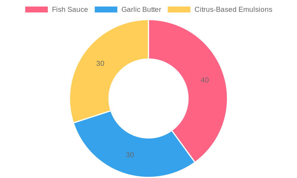 Customer preferences chart for seafood sauces