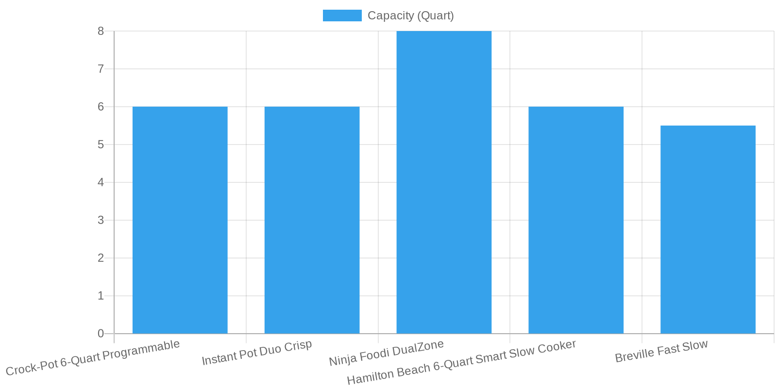Comparison of Cooking Appliance Capacities for Shrimp Cooking