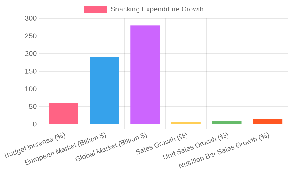 Snack Expenditure Growth Chart