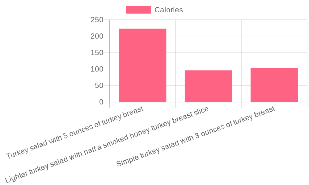 Caloric Content of Turkey Salads