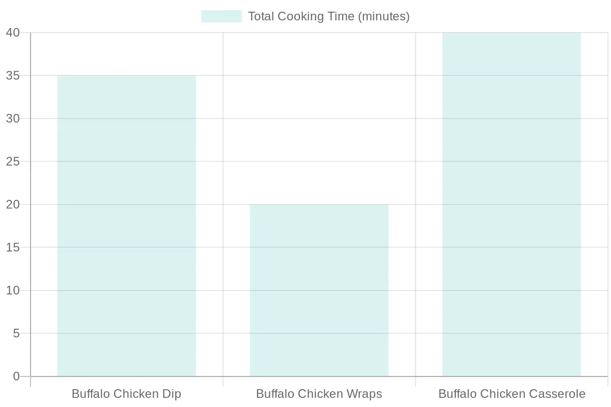 Cooking Time Comparison for Buffalo Chicken Recipes