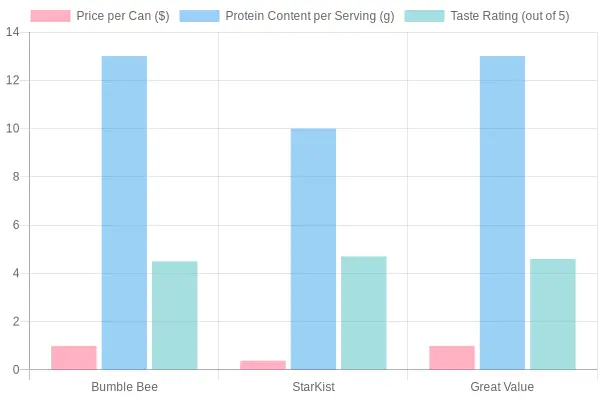 Canned Chicken Comparison Chart