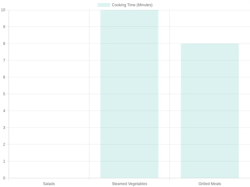 Cooking Times for Different Meal Types