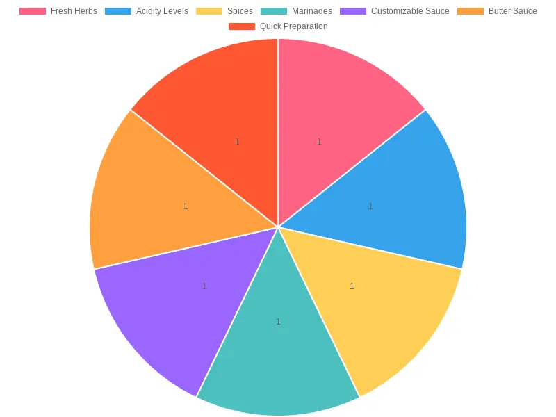 Enhancement Techniques for Flavor Improvement