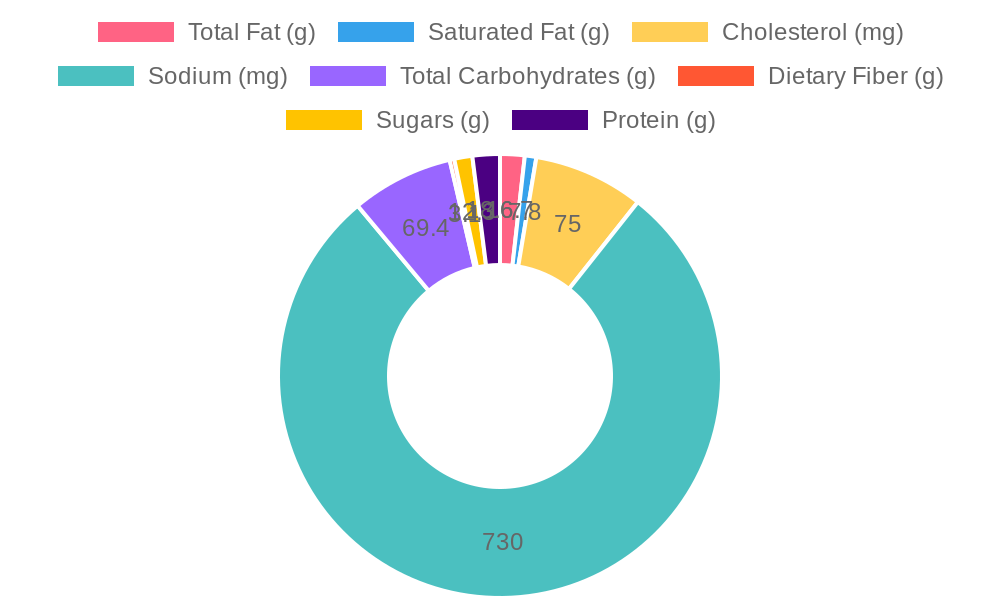 Nutritional Information Chart for Chicken Pie with Crescent Rolls