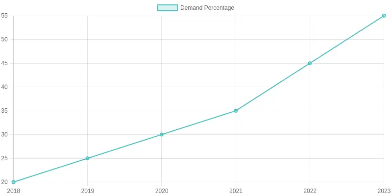 Demand Percentage Over Years