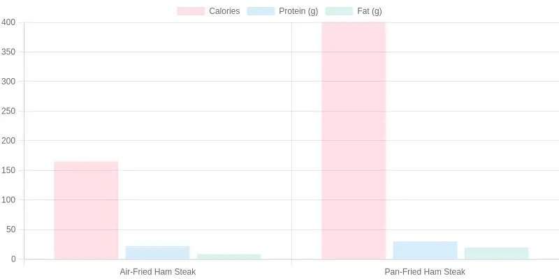 Nutritional Comparison of Ham Steak Cooking Methods