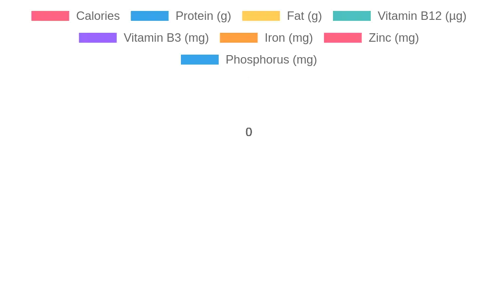 Nutritional Breakdown of Lamb