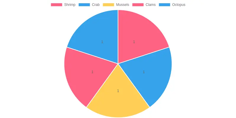 Seafood Types Distribution