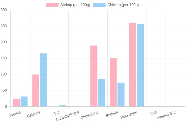 Nutritional Comparison of Shrimp vs Chicken