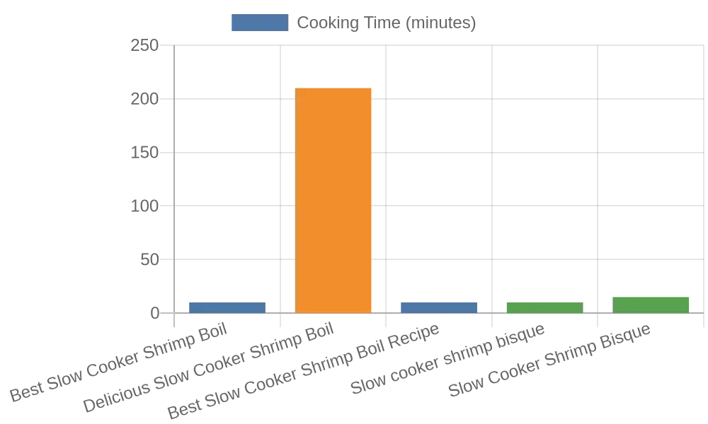 Cooking Times Chart