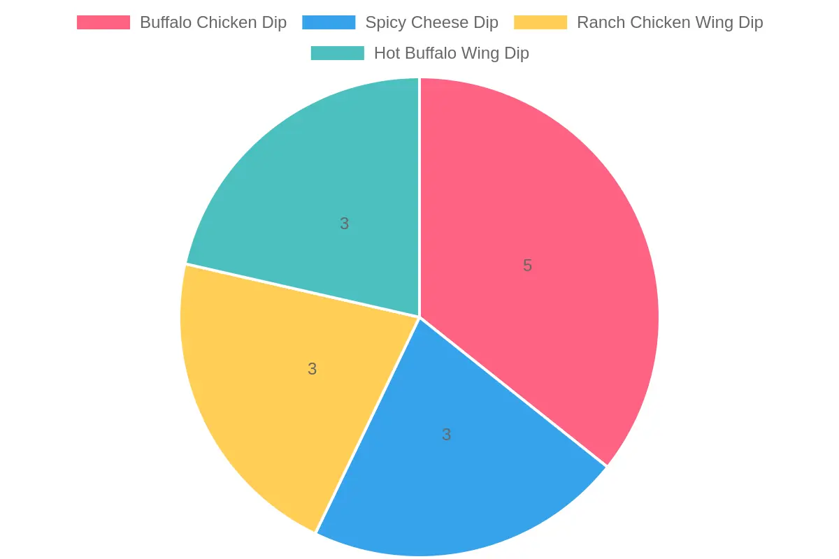 Dip Variations and Key Ingredients Count