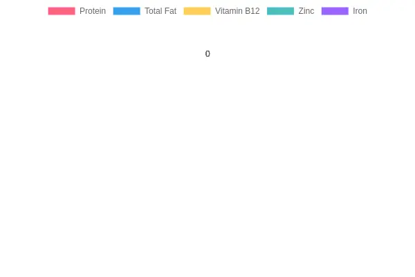 Nutrient Distribution in Ground Lamb