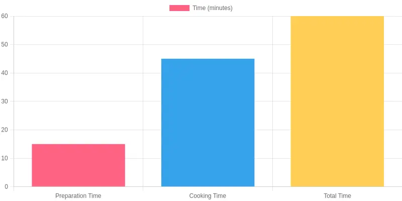 Recipe Time Comparison
