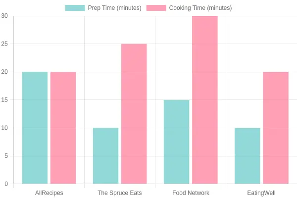 Recipe Preparation and Cooking Times