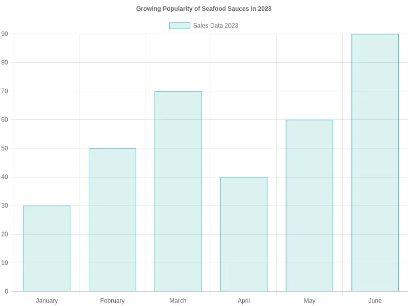 Growing Popularity of Seafood Sauces in 2023