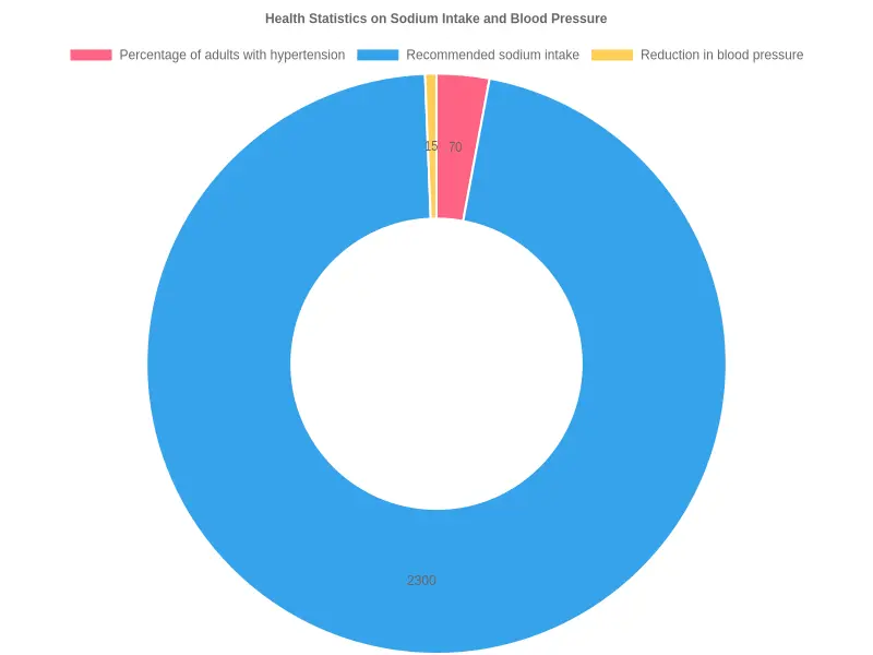 Health Statistics on Sodium Intake