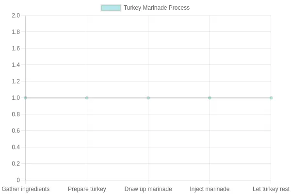 Turkey Injection Process