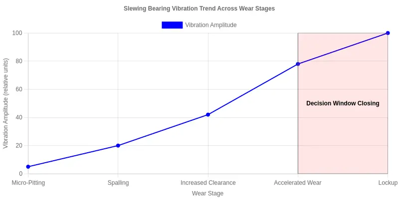 Slewing Bearing Vibration Trend Across Wear Stages