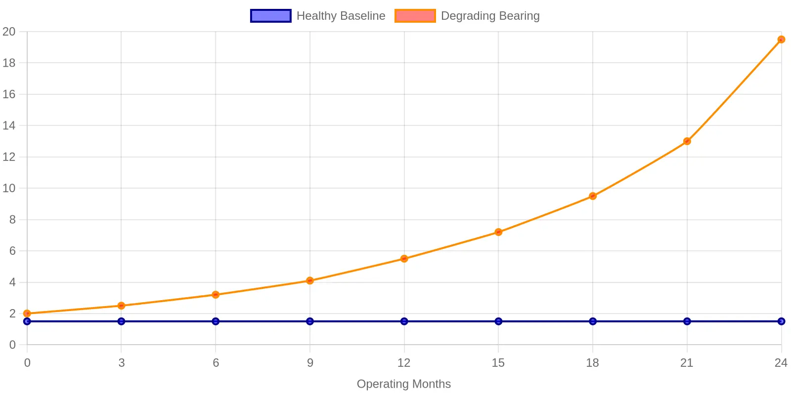 Line chart titled Vibration Amplitude Trend Toward Slewing Bearing Lockup, plotting vibration amplitude in mm/s RMS on the vertical axis against operating months on the horizontal axis. A flat dark blue Healthy Baseline line holds steady near 1.5 mm/s, while an orange Degrading Bearing line climbs steadily from 2.0 mm/s and spikes sharply to about 19.5 mm/s at month 24, marked with a large red point.