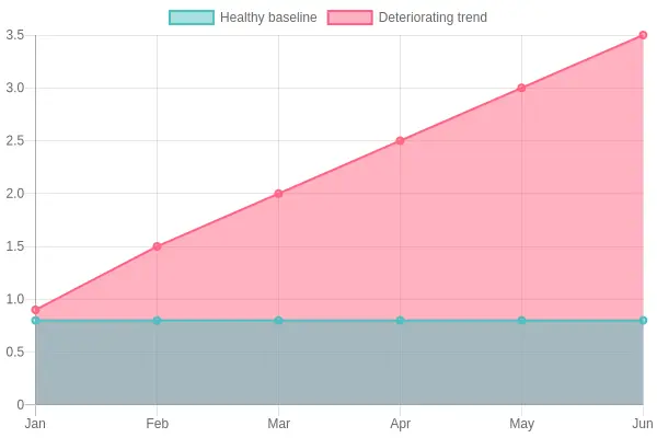 Line chart showing a healthy vibration baseline versus a deteriorating trend rising from 0.9 to 3.5 mm/s over six months