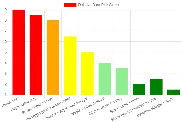 Bar chart comparing the burn risk of common glaze bases in an air fryer