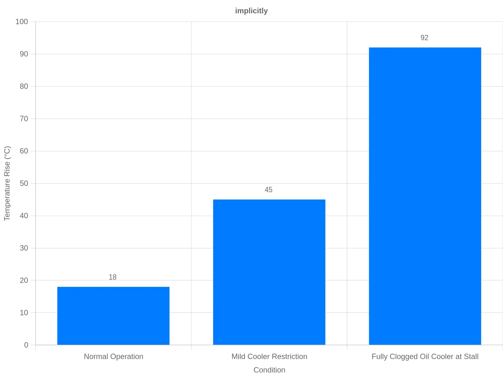 Bar chart comparing peak torque converter oil temperature rise across three conditions: normal operation at 18°C, mild cooler restriction at 45°C, and a fully clogged oil cooler at stall at 92°C