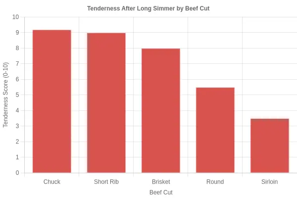 Tenderness After Long Simmer by Beef Cut