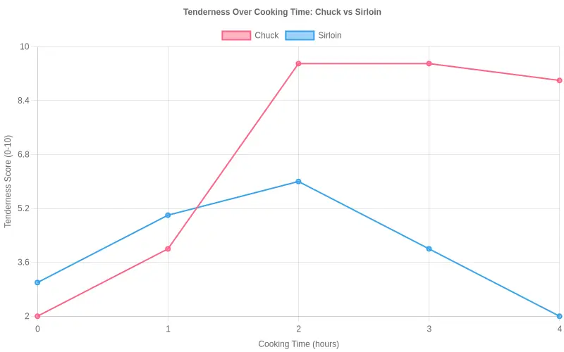Line chart titled 'Tenderness Over Cooking Time: Chuck vs Sirloin' plotting cooking time in hours (0-4) against a tenderness score (0-10). Chuck rises steadily and peaks near 2.5-3 hours, while sirloin peaks early and then declines as it dries out.